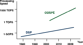 The proprietory optical core achieves a performance equivalent to 8 Tera MAC operations per second, with a performance of hundreds of TOPs expected in the forseeable future